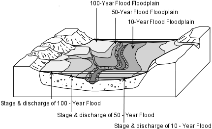 Flooding Hazards, Prediction & Human Intervention