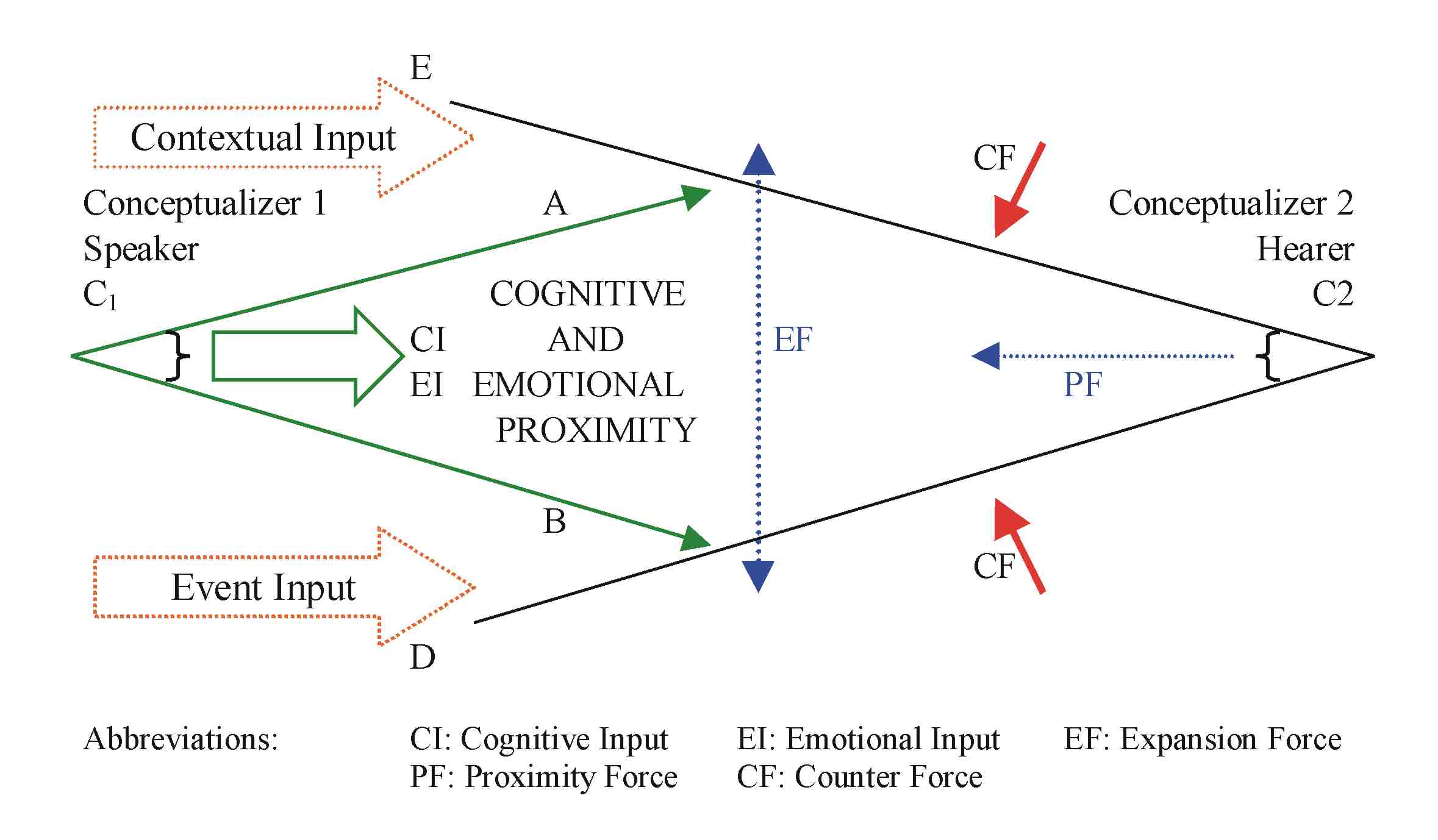 Figure1: Structuring mental contact