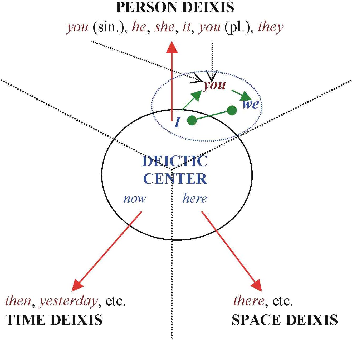 Fig2: The deictic center